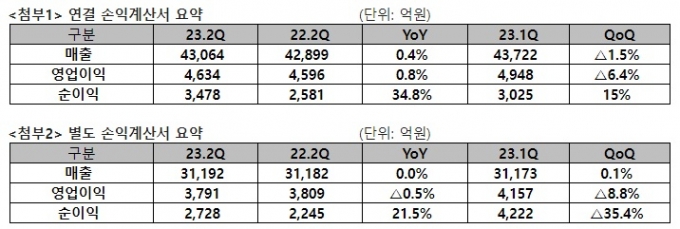 연결 손익계산서 및 별도 손익계산서 요약. /사진=SK텔레콤