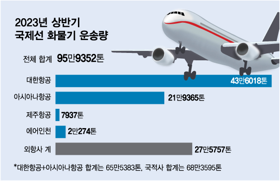코로나 위기에 대한항공 살린 '화물사업'…아시아나 합병에는 걸림돌