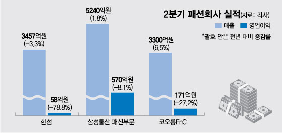 여행 늘자 옷 소비 줄었다…보릿고개 버티는 패션업계
