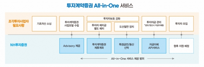 NH투자증권의 투자계약증권 올인온 서비스 개요. /사진제공=NH투자증권.