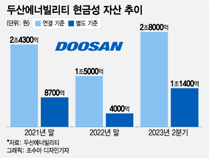 탈원전 걷히자 역대급 현금…2.8조 손에 쥔 두산에너빌리티