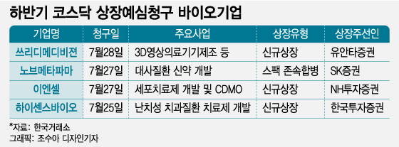 이차전지 주춤하자 주목받는 바이오, 나흘새 4개사 상장예심 청구