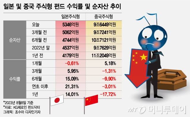 "-17% 중국 펀드 손절했다"...일본 주식에 돈 넣는 개미들