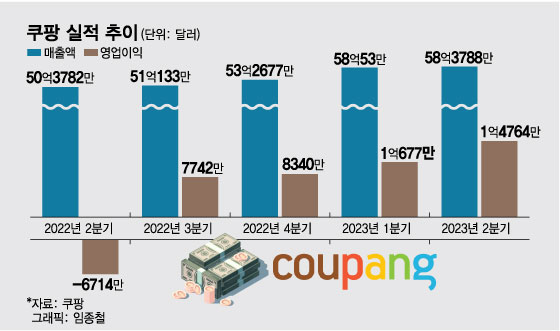 쿠팡, 매출·순이익 모두 월가 예상 뒤집으며 '어닝 서프라이즈'