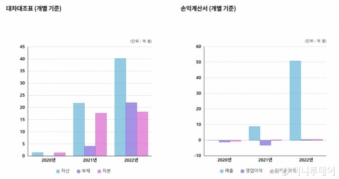 빅웨이브로보틱스의 경영성과. 세부수치는 유니콘팩토리 데이터랩에 공개