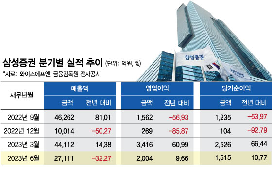 자산관리 명가 삼성證, 상반기 고객자산 9.8조 증가 '최상위성적'