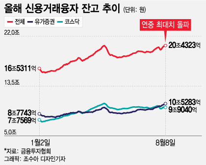 배터리·초전도체 한탕 노린 '빚투'…증시 뒤흔든다