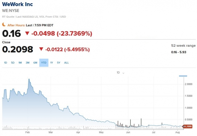 올해 위워크 주가 추이/사진=CNBC