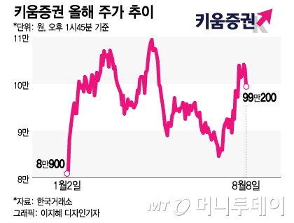 SG증권발 하한가 사태 이후 하락한 키움증권 주가는 사태 이전 수준을 상당 부분 회복했다