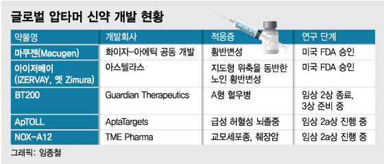 압타머 2호 신약 美 승인…압타머사이언스 "기술이전 가능성↑"
