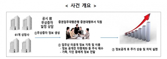 금융당국이 미공개 정보를 이용해 총 127억원 상당의 차익을 실현한 증권업무 대행은행 직원들을 검찰에 통보했다.  /사진제공=금융위원회