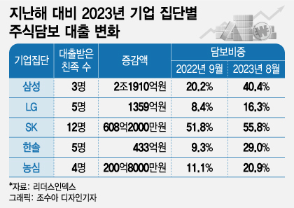 12조 상속세 내려…삼성家 세 모녀, 주식 담보로 4.7조원 빌렸다