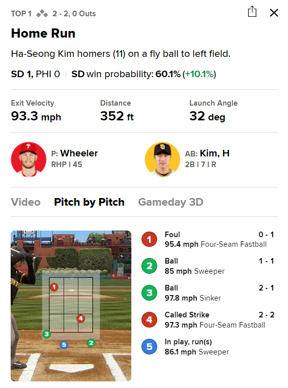 7월 17일(한국시간) 1회 초 김하성이 홈런을 만들어낸 휠러의 5구는 존 밑을 파고드는 낮은 스위퍼였다. /사진=MLB.com 갈무리