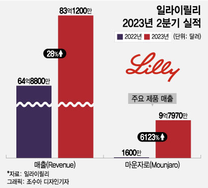 머스크가 13㎏ 감량한 '그 약'…"뇌졸중도 예방" 하룻밤새 시총 80조↑