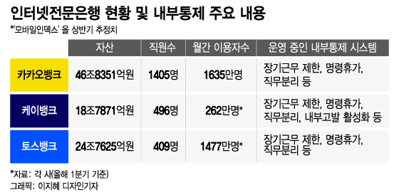 은행권 횡령 7년간 1500억…사람 손 덜 타는 인뱅3사는'0'