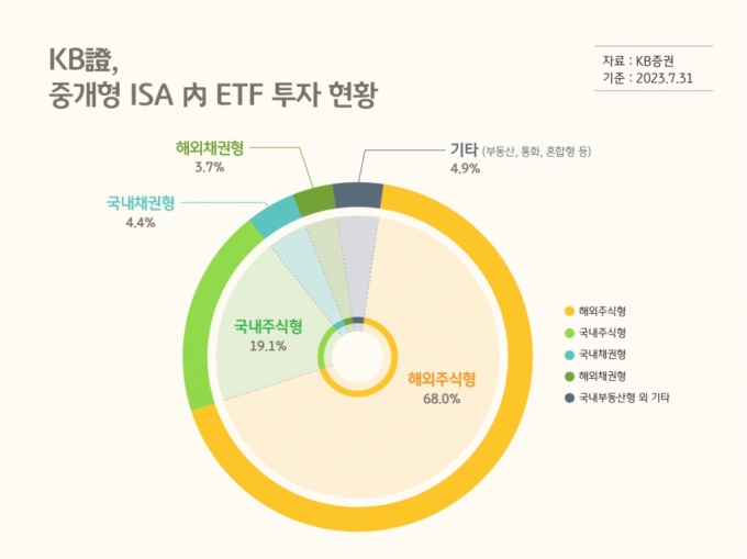 KB증권 중개형 ISA 고객들이 가장 많이 투자한 ETF는?