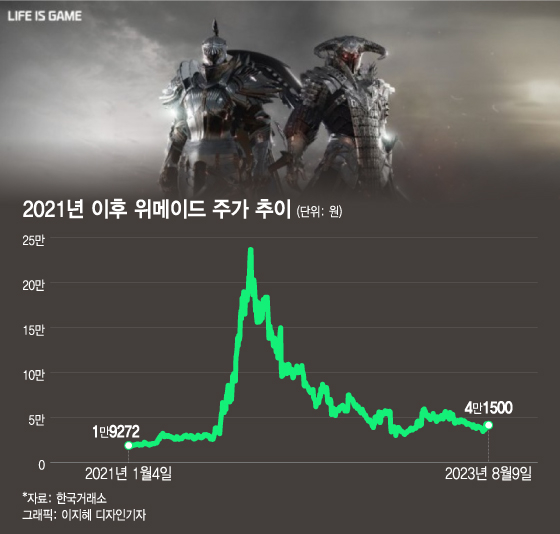 "오늘도 내 계좌는 마이너스" 우울한 게임株 볕 뜰 날 언제