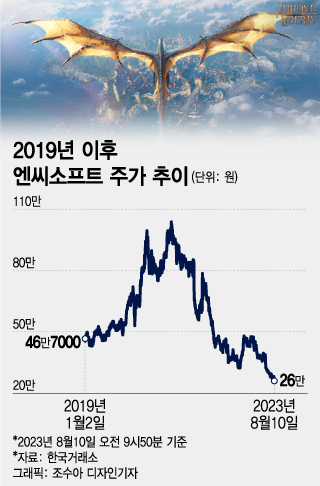 "오늘도 내 계좌는 마이너스" 우울한 게임株 볕 뜰 날 언제