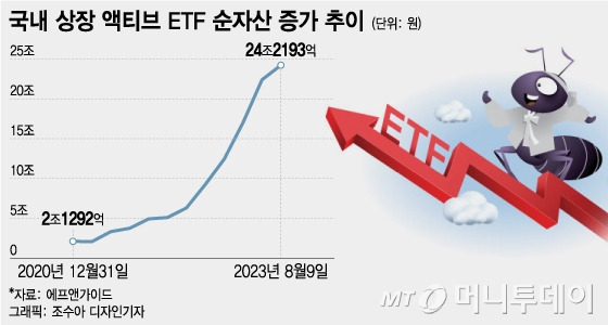 "굿바이 펀드" 동학개미, ETF 갈아탔다...24조 몰린 액티브 ETF