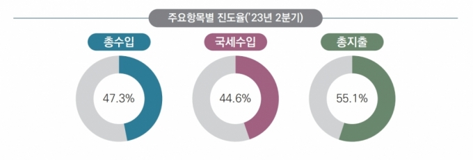 자료=기획재정부