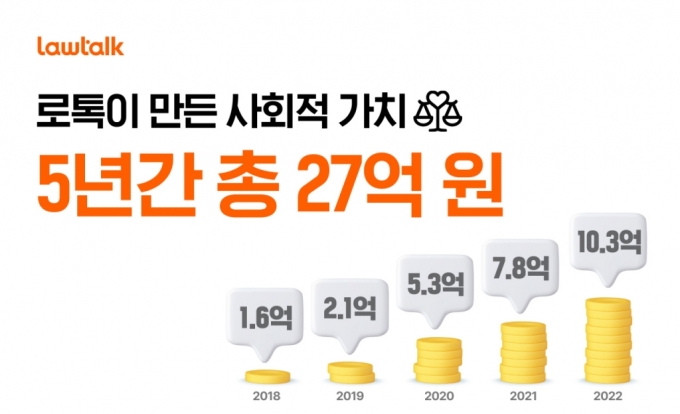 "국민 법률 접근성 개선" 로톡, 5년간 창출간 사회적 가치 27억원