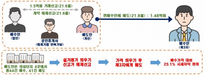 "엄마, 우리집 사줘" 17억 신고가 찍고 취소…수상한 거래 541건 적발