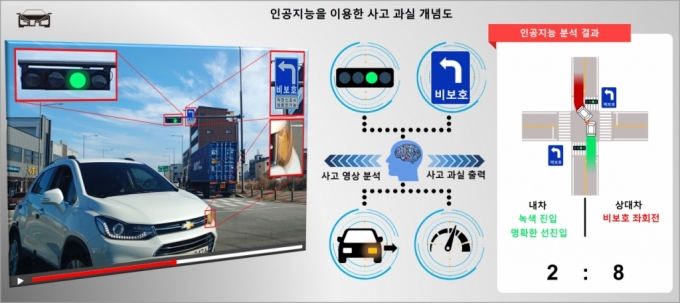 AI(인공지능)을 이용한 교통사고 과실 평가 결과. / 사진=광주과학기술원(GIST)