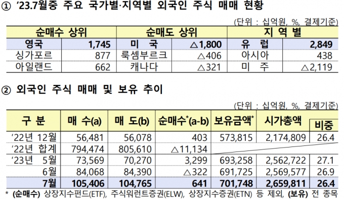 지난달 주요 국가별·지역별 외국인 주색 매매 현황 및 외국인 주식 매매 및 보유 추이./사진제공=금융감독원