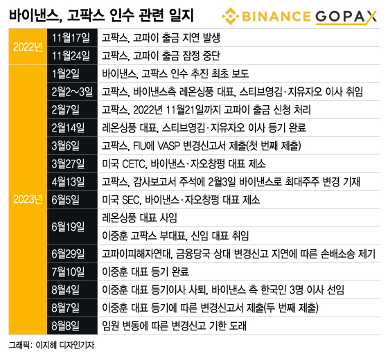 바이낸스 고팍스 인수 일지.