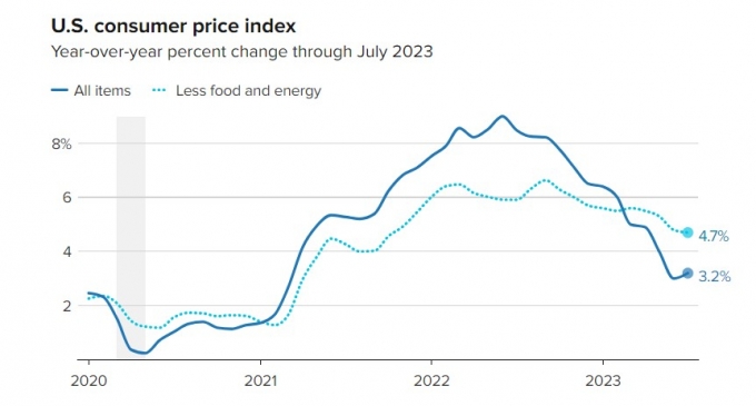 ̱ Һ (CPI) . Ķ    CPI ·, ϴû  ٿ CPI · /=CNBC