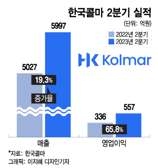 선케어 최강자 '한국콜마' 2분기 어닝 서프라이즈