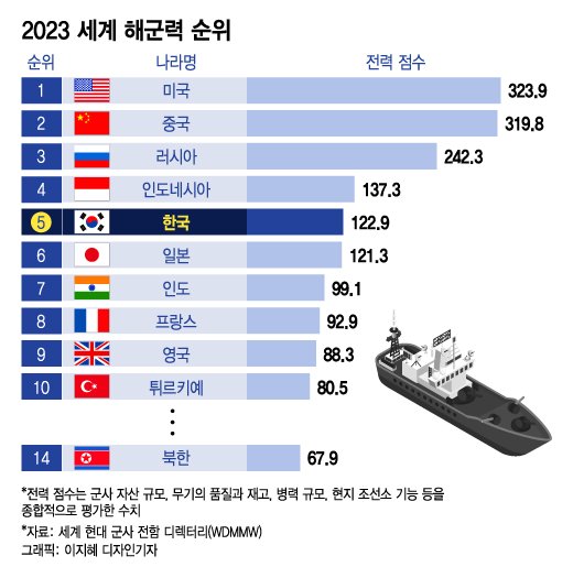 [더차트]'2023 세계 최강 해군' 한국이 일본 제쳤다...1위는?
