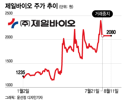 가족 간 경영권 분쟁으로 시끄러운 제일바이오에 횡령·배임 고소 건이 추가로 발생했다.지난달 배임 고소 건으로 이미 주식이 거래정지된 상태에서 추가 배임 고소가 이어지자 소액주주들은 분노를 쏟아냈다.