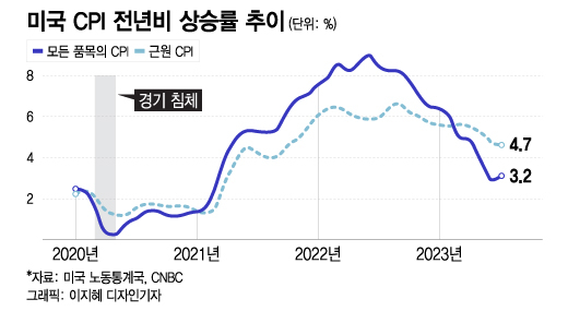 증시 발목잡는 '2%' 인플레 목표…매파 기조 못 버리는 연준[오미주]