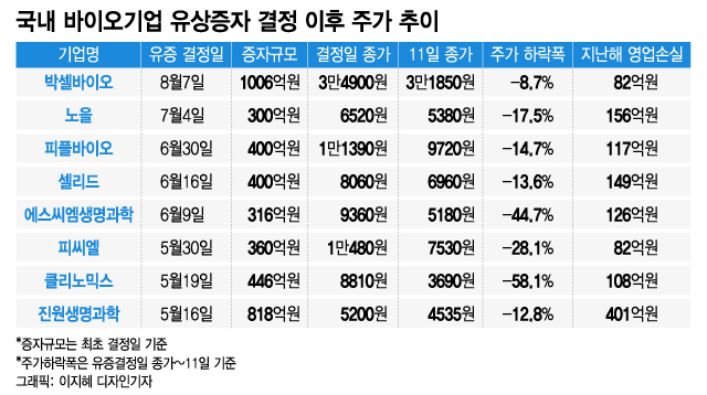 K바이오 잇따른 유증에 주가 '뚝'…자금 유입 훈풍에 찬물 우려