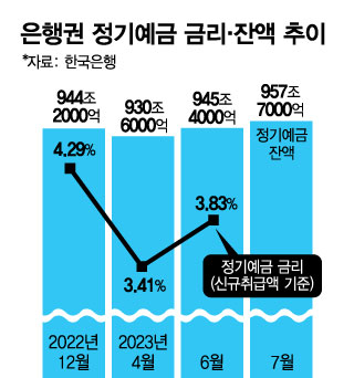 다시 돌아온 4% 은행 예금금리...7월에만 12조 움직였다