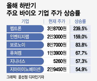 펩트론 239%·인벤티지랩 159%↑…신약 바이오의 반격? 변수는