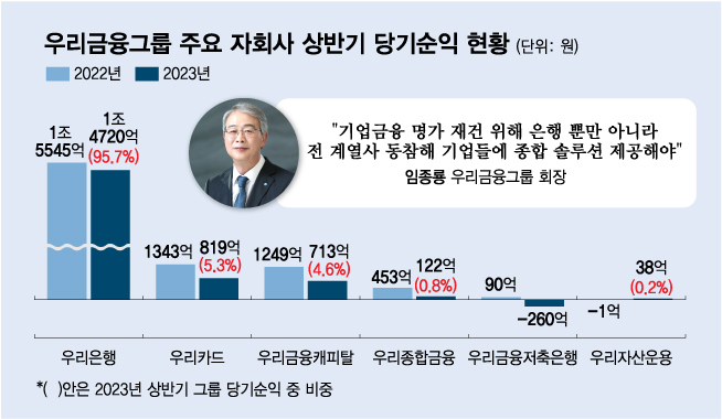 [단독]"벼랑 끝에 있다"…우리금융 5개 자회사 직접 찾은 임종룡의 의지