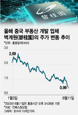 '제2의 헝다 사태' 터지나…동전주 된 中부동산 공룡