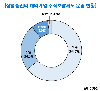 "주식보상 받으셨어요?" 삼성증권, 해외기업 임직원 고객 자산 1조돌파