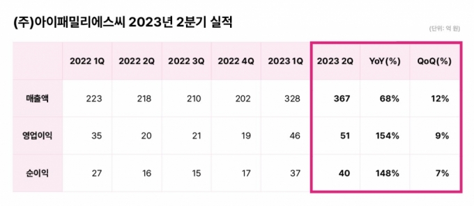 아이패밀리SC, 2Q 영업익 51억원…전년比 154%↑"최대 실적 경신"