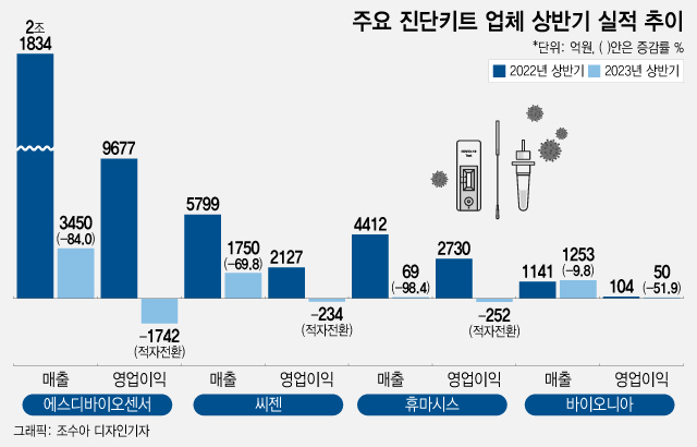 휴마시스, 전년比 매출 98.4% 급감…씨젠 등 대형사도 엔데믹 타격