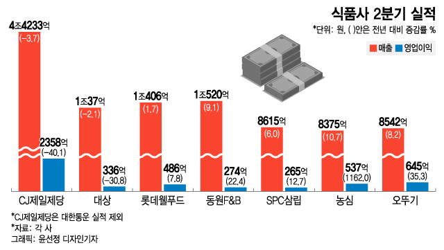라이신 안 팔린 CJ·대상 '주춤'...라면 잘 팔린 농심·오뚜기 '쾌조'