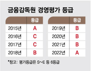 [단독]C+ 자평한 이복현의 금감원, 7년만에 A 받았다