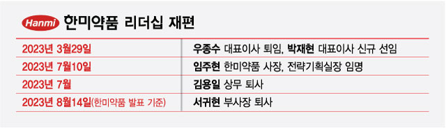 '바이오기업'으로 변모하는 한미약품… 리더십 재정비 가속도