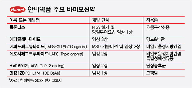 '바이오기업'으로 변모하는 한미약품… 리더십 재정비 가속도