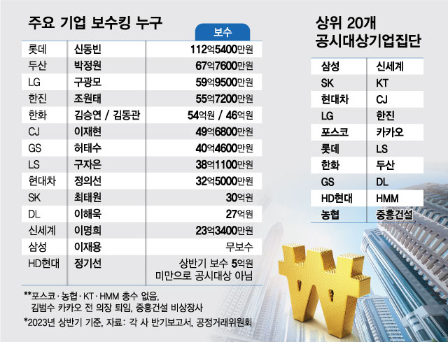 재계 보수킹은 신동빈…주요 그룹 총수, 상반기 얼마나 받았나
