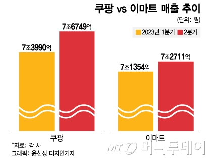 쿠팡의 로켓 추격에, 반격 노리는 이마트