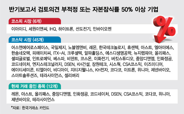 반기보고서 검토의견 부적정 또는 자본잠식률 50% 이상 기업.