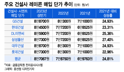 "집값 치솟는다"…아파트 핵심재료 '이것' 폭등 조짐에 건설현장 비상